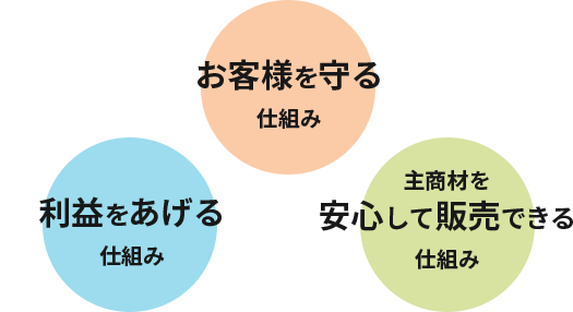 お客様を守る仕組み・利益を上げる仕組み・主商材を安心して販売できる仕組み